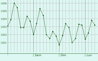 Graphe de la pression atmosphérique prévue pour Ahiri