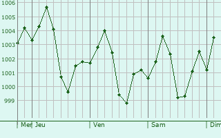 Graphe de la pression atmosphérique prévue pour Chicholi