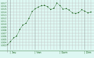 Graphe de la pression atmosphrique prvue pour Carpentras