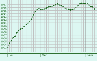 Graphe de la pression atmosphrique prvue pour Le Chaffal