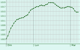 Graphe de la pression atmosphrique prvue pour Pronville