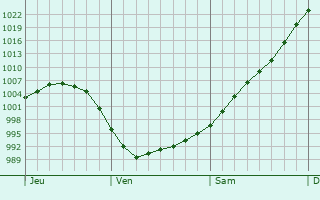 Graphe de la pression atmosphérique prévue pour Winchester