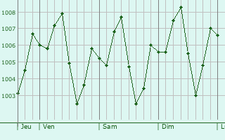 Graphe de la pression atmosphrique prvue pour Phanat Nikhom