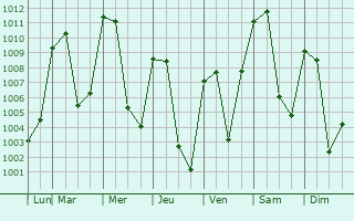 Graphe de la pression atmosphrique prvue pour Maltrata