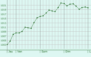 Graphe de la pression atmosphérique prévue pour Canet-En-Roussillon