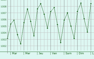 Graphe de la pression atmosphrique prvue pour Pemagatshel