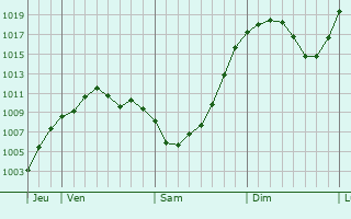 Graphe de la pression atmosphérique prévue pour Düren