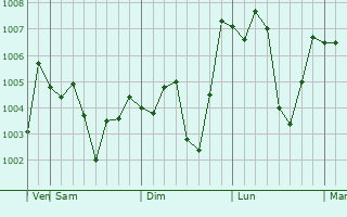 Graphe de la pression atmosphérique prévue pour Shiojiri