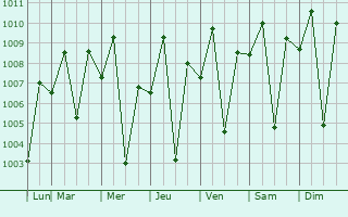Graphe de la pression atmosphrique prvue pour Pikit