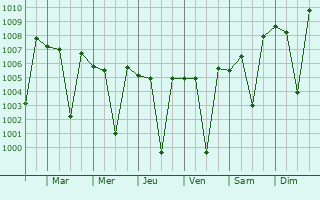 Graphe de la pression atmosphrique prvue pour Kulittalai