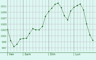 Graphe de la pression atmosphrique prvue pour Orchard Mesa