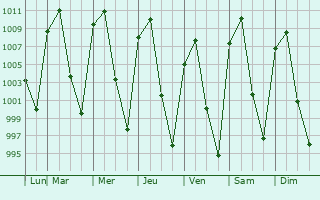 Graphe de la pression atmosphrique prvue pour Capilla de Guadalupe