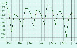 Graphe de la pression atmosphrique prvue pour Kotdwara