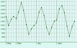 Graphe de la pression atmosphrique prvue pour Mustafabad