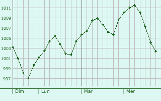 Graphe de la pression atmosphrique prvue pour Aykol