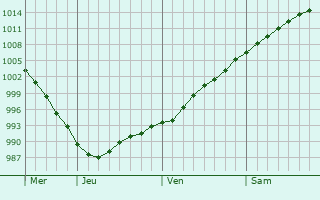 Graphe de la pression atmosphérique prévue pour Miðvágur
