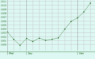 Graphe de la pression atmosphrique prvue pour Andenne