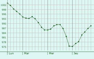 Graphe de la pression atmosphérique prévue pour Méneslies Graphe de la pression atmosphérique prévue pour Méneslies
