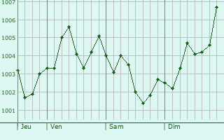 Graphe de la pression atmosphérique prévue pour Kamakura