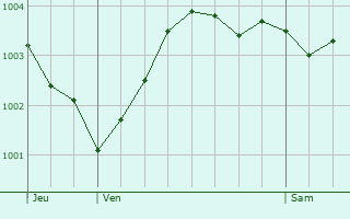 Graphe de la pression atmosphrique prvue pour Helfaut