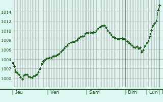 Graphe de la pression atmosphrique prvue pour Dunstable