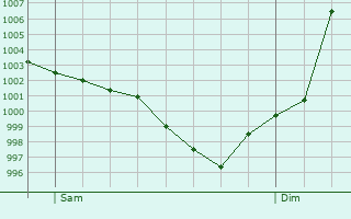 Graphe de la pression atmosphrique prvue pour Vaas