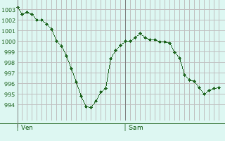 Graphe de la pression atmosphrique prvue pour Castalla
