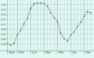 Graphe de la pression atmosphrique prvue pour Sabadel-Latronquire