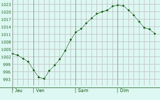 Graphe de la pression atmosphrique prvue pour Plavsk