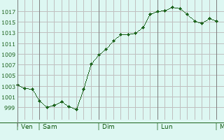 Graphe de la pression atmosphrique prvue pour Brouqueyran