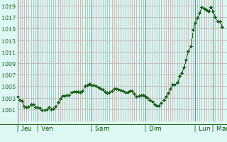 Graphe de la pression atmosphrique prvue pour Rotterdam