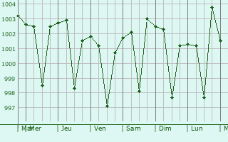 Graphe de la pression atmosphrique prvue pour Gajraula