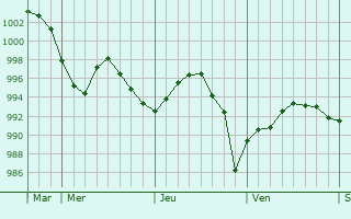 Graphe de la pression atmosphérique prévue pour Dunholme