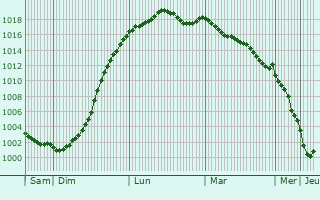 Graphe de la pression atmosphrique prvue pour Neuvilly