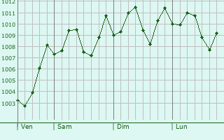 Graphe de la pression atmosphrique prvue pour Jingmen
