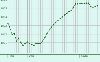 Graphe de la pression atmosphrique prvue pour Amsterdam