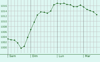 Graphe de la pression atmosphrique prvue pour Bassignac-le-Haut