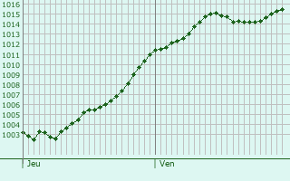 Graphe de la pression atmosphrique prvue pour Boissy-le-Cutt