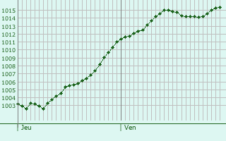 Graphe de la pression atmosphrique prvue pour Auvers-Saint-Georges