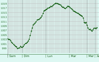 Graphe de la pression atmosphrique prvue pour Boissy-le-Sec