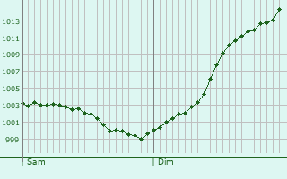 Graphe de la pression atmosphrique prvue pour Bondy