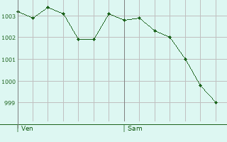 Graphe de la pression atmosphrique prvue pour Mnerville