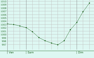 Graphe de la pression atmosphrique prvue pour Saint-Mdard