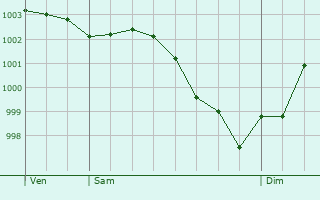 Graphe de la pression atmosphrique prvue pour La Chausse