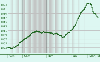 Graphe de la pression atmosphrique prvue pour Fredericia