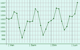 Graphe de la pression atmosphrique prvue pour Madagali