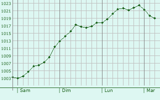 Graphe de la pression atmosphérique prévue pour Prunay-le-Gillon Graphe de la pression atmosphérique prévue pour Prunay-le-Gillon
