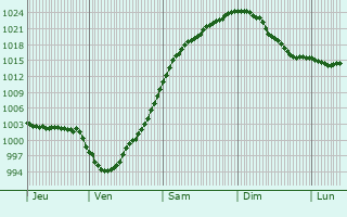 Graphe de la pression atmosphrique prvue pour Skopin
