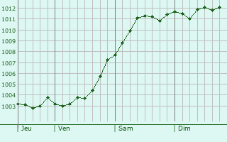 Graphe de la pression atmosphrique prvue pour Kerteminde