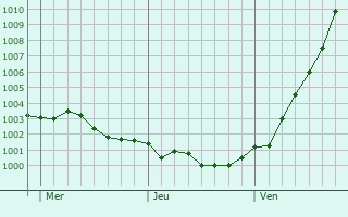 Graphe de la pression atmosphérique prévue pour Sinalunga